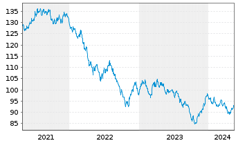 Chart United States of America DL-Notes 2010(40) - 5 Years