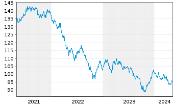Chart United States of America DL-Bonds 2010(40) - 5 années