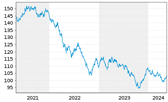 Chart United States of America DL-Bonds 2011(41) - 5 Years