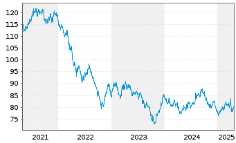 Chart United States of America DL-Notes 2012(42) - 5 Years