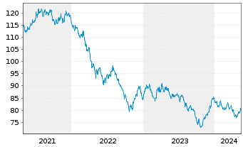 Chart United States of America DL-Notes 2012(42) - 5 Years