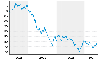 Chart United States of America DL-Notes 2012(42) - 5 Years