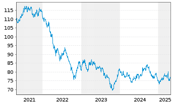 Chart United States of America DL-Notes 2012(42) - 5 Years