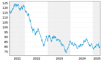 Chart United States of America DL-Notes 2013(43) - 5 Years