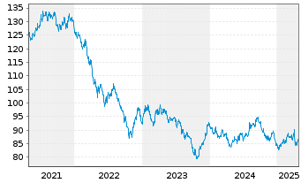 Chart United States of America DL-Notes 2013(43) - 5 années