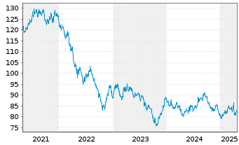 Chart United States of America DL-Notes 2014(44) - 5 Years