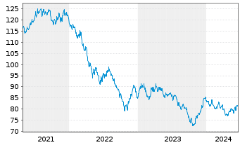 Chart United States of America DL-Notes 2014(44) - 5 Years