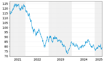 Chart United States of America DL-Notes 2014(44) - 5 Jahre