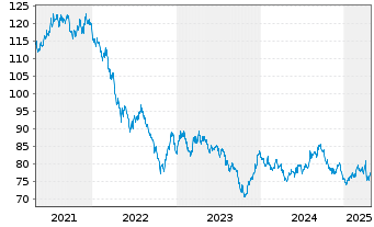 Chart United States of America DL-Notes 2014(44) - 5 Years