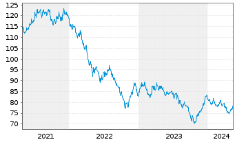 Chart United States of America DL-Bonds 2015(45) - 5 Years