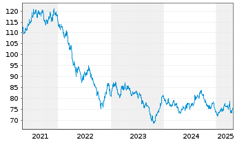 Chart United States of America DL-Notes 2015(45) - 5 Years