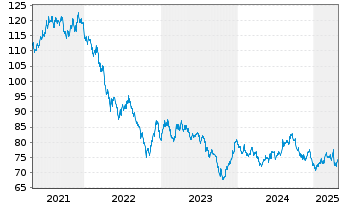 Chart United States of America DL-Bonds 2016(46) - 5 Years