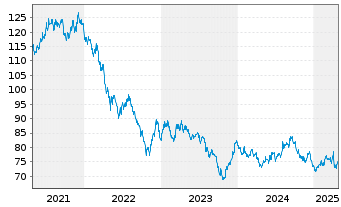 Chart United States of America DL-Notes 2018(48) - 5 Years