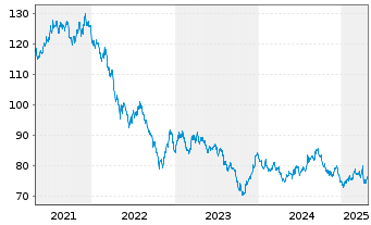 Chart United States of America DL-Bonds 2018(48) - 5 Years