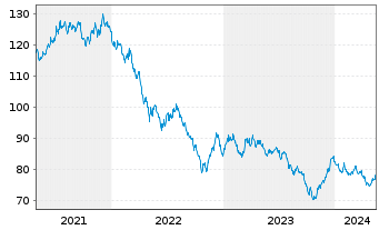 Chart United States of America DL-Bonds 2018(48) - 5 Years