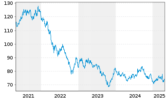 Chart United States of America DL-Bonds 2019(49) - 5 Years