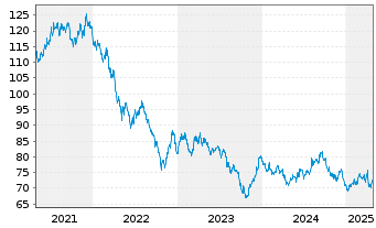 Chart United States of America DL-Notes 2019(49) - 5 Jahre