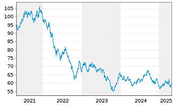 Chart United States of America DL-Notes 2020(50) - 5 Years