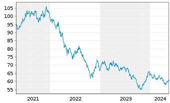 Chart United States of America DL-Notes 2020(50) - 5 Years