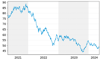 Chart United States of America DL-Notes 2020(50) - 5 Jahre