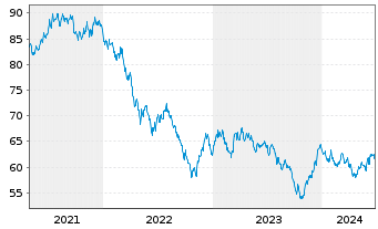 Chart United States of America DL-Notes 2020(40) - 5 Years