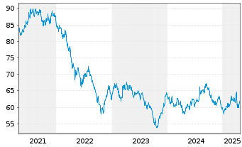 Chart United States of America DL-Notes 2020(40) - 5 années