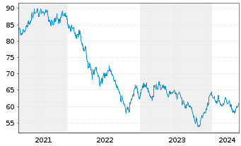 Chart United States of America DL-Notes 2020(40) - 5 Jahre