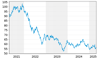 Chart United States of America DL-Bonds 2021(51) - 5 Years