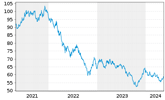 Chart United States of America DL-Bonds 2021(51) - 5 Years