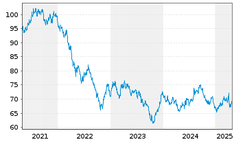 Chart United States of America DL-Notes 2021(41) - 5 Years