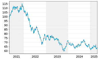 Chart United States of America DL-Bonds 2021(51) - 5 Years