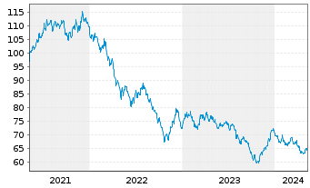 Chart United States of America DL-Bonds 2021(51) - 5 années