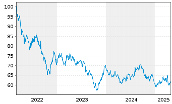 Chart United States of America DL-Notes 2022(52) - 5 Years