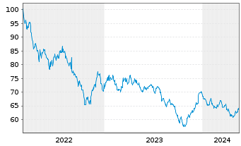 Chart United States of America DL-Notes 2022(52) - 5 Jahre