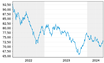 Chart United States of America DL-Bonds 2022(42) - 5 Years