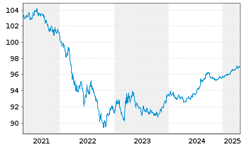 Chart United States of America DL-Notes 2016(26) - 5 Years