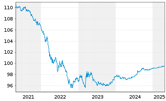 Chart United States of America DL-Notes 2018(25) - 5 Years