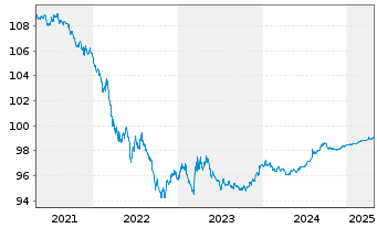 Chart United States of America DL-Notes 2018(25) - 5 Years