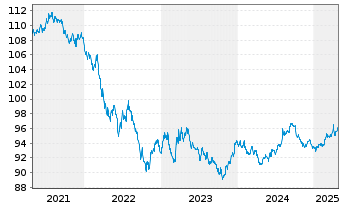 Chart United States of America DL-Notes 2019(29) - 5 Years