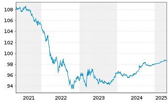 Chart United States of America DL-Notes 2019(26) - 5 années