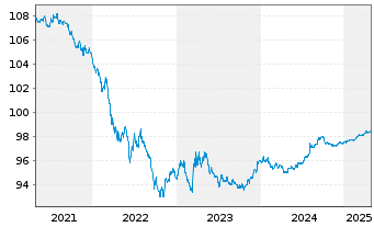 Chart United States of America DL-Notes 2019(26) - 5 Years