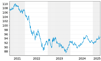 Chart United States of America DL-Notes 2019(29) - 5 Jahre