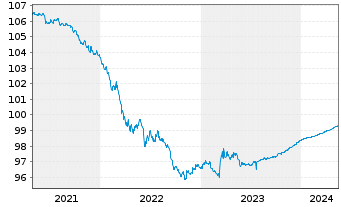 Chart United States of America DL-Notes 2014(24) - 5 Years
