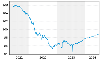 Chart United States of America DL-Notes 2014(24) - 5 Jahre