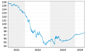 Chart United States of America DL-Notes 2015(25) - 5 Years
