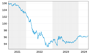 Chart United States of America DL-Notes 2015(25) - 5 Years