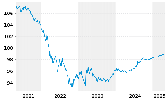 Chart United States of America DL-Notes 2015(25) - 5 Years