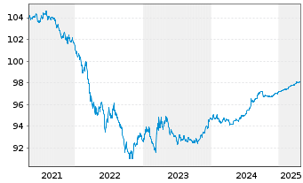 Chart United States of America DL-Notes 2016(26) - 5 Years