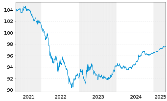 Chart United States of America DL-Notes 2016(26) - 5 Years