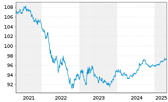 Chart United States of America DL-Notes 2017(27) - 5 Jahre